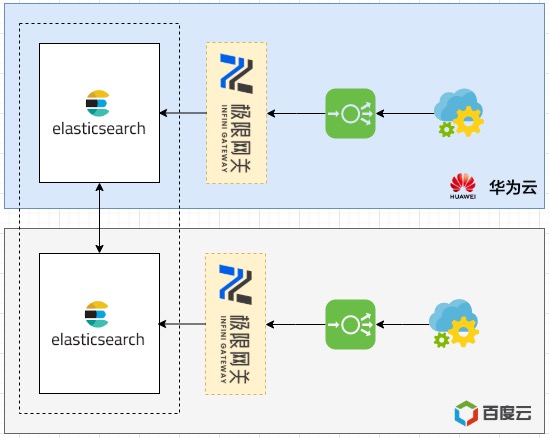 Nearest Access to a Single Cluster Across Clouds