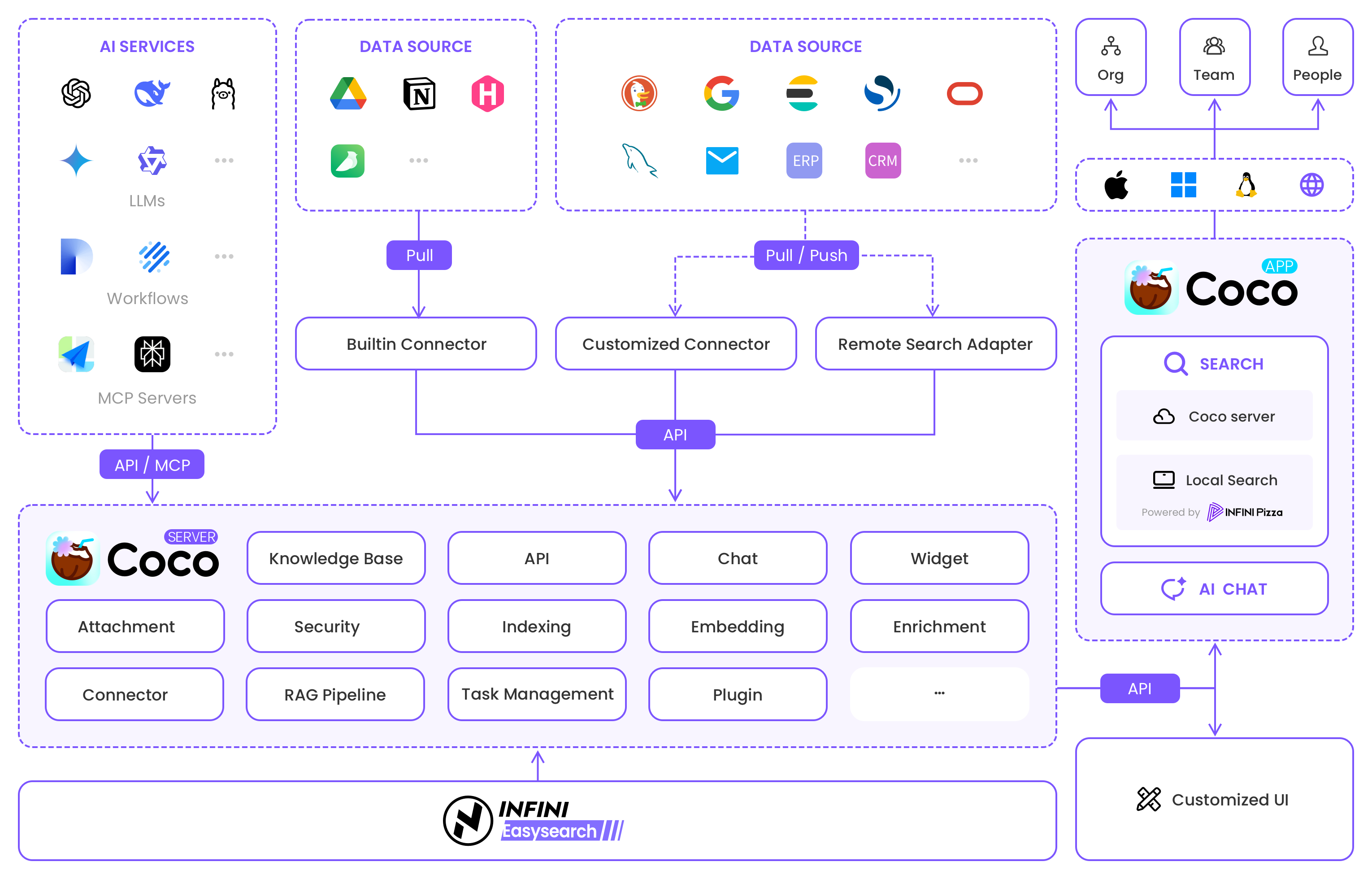 Coco Server Architecture